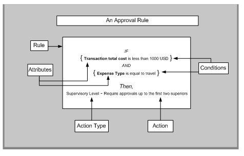 oracleug approvals oracle management approval rule identifies components following graphic