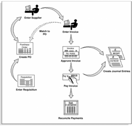 Overview of Payables Invoice Register