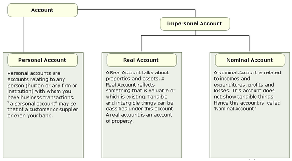 Real, Personal and Nominal  Types of Accounts in Accounting