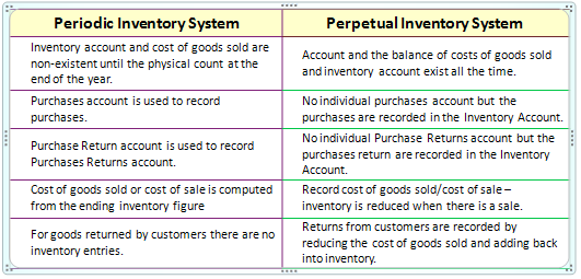 how-does-periodic-inventory-systems-use-fifo-or-lifo