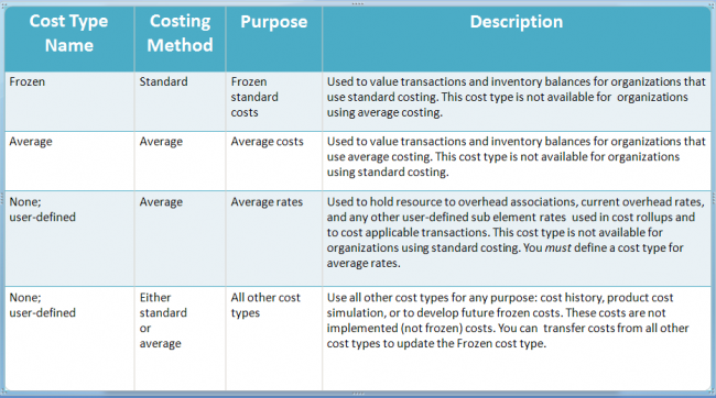 Defining Cost Types OracleUG