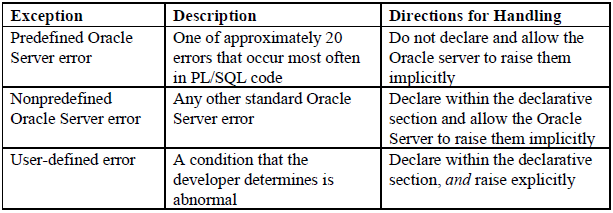 Handling PL/SQL Errors